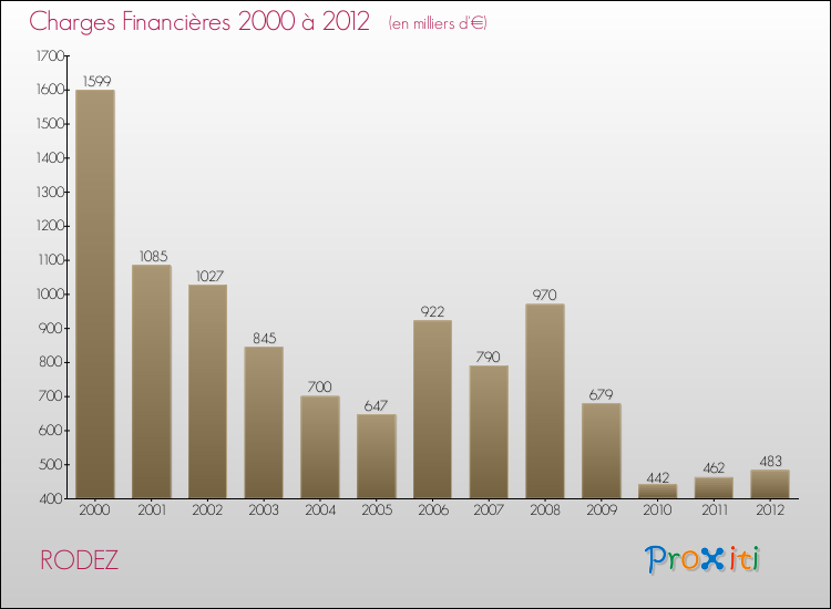 Evolution des Charges Financières pour RODEZ de 2000 à 2012