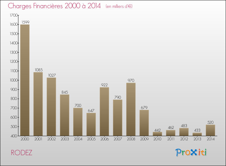 Evolution des Charges Financières pour RODEZ de 2000 à 2014