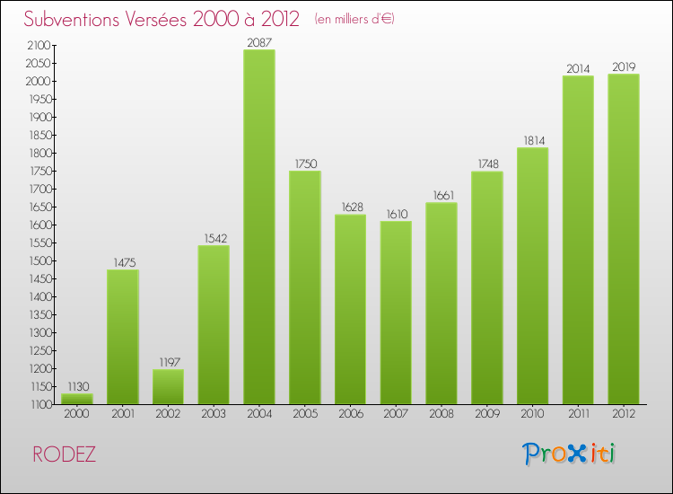 Evolution des Subventions Versées pour RODEZ de 2000 à 2012