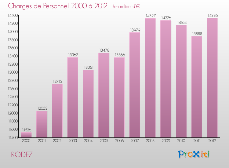 Evolution des dépenses de personnel pour RODEZ de 2000 à 2012