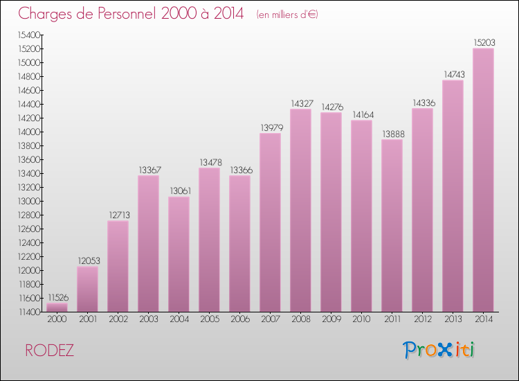 Evolution des dépenses de personnel pour RODEZ de 2000 à 2014