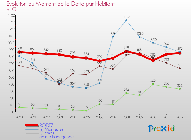 Evolution de la dette par habitant pour la commune de RODEZ et les communes proches de 2000 à 2012 Comparaison de la dette par habitant pour RODEZ et les communes voisines de 2000 à 2012