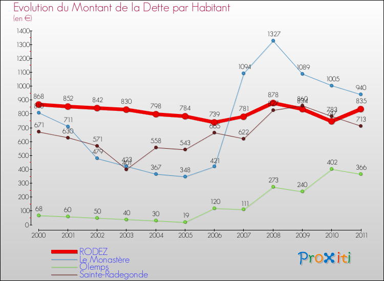 Evolution de la dette par habitant pour la commune de RODEZ et les communes proches Comparaison de la dette par habitant pour RODEZ et les communes voisines