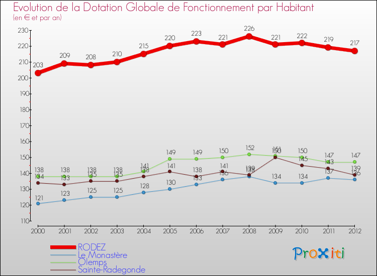 Evolution et montant de la dotation globale de fonctionnement par Habitant pour RODEZ et les communes proches Comparaison des dotations globales de fonctionnement par habitant pour RODEZ et les communes voisines