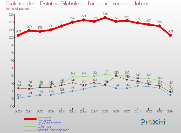 Comparaison des dotations globales de fonctionnement par habitant pour RODEZ et les communes voisines de 2000 à 2014.
