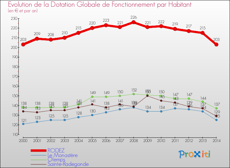 Evolution et montant de la dotation globale de fonctionnement par Habitant pour RODEZ et les communes proches de 2000 à 2014. Comparaison des dotations globales de fonctionnement par habitant pour RODEZ et les communes voisines de 2000 à 2014.