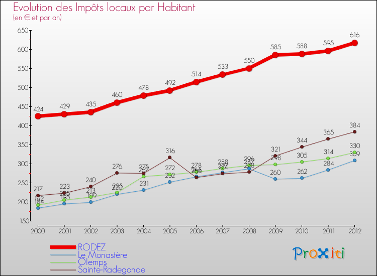 Evolution et montant des impôts locaux par Habitant pour RODEZ et les communes proches Comparaison des impôts locaux par habitant pour RODEZ et les communes voisines