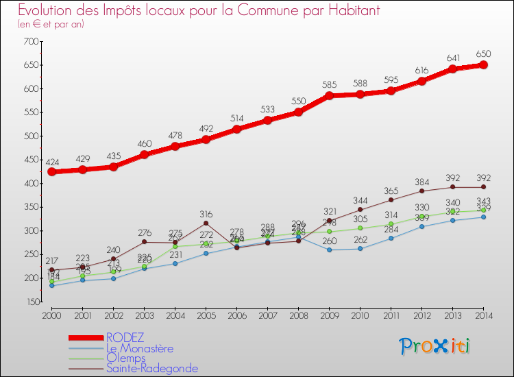 Evolution et montant des impôts locaux par Habitant pour RODEZ et les communes proches de 2000 à 2014 Comparaison des impôts locaux par habitant pour RODEZ et les communes voisines de 2000 à 2014