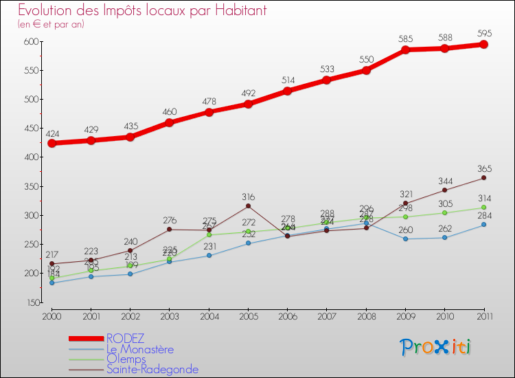 Evolution et montant des impôts locaux par Habitant pour RODEZ et les communes proches Comparaison des impôts locaux par habitant pour RODEZ et les communes voisines