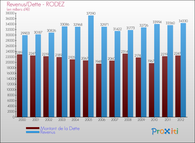 Evolution comparée de la dette et des revenus pour la commune de RODEZ de 2000 à 2012 Comparaison de la dette et des revenus pour RODEZ de 2000 à 2012