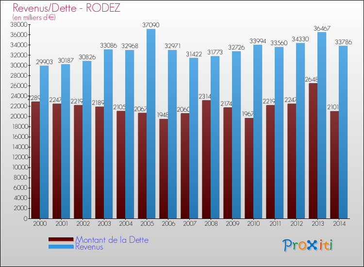 Comparaison de la dette et des revenus pour RODEZ de 2000 à 2014