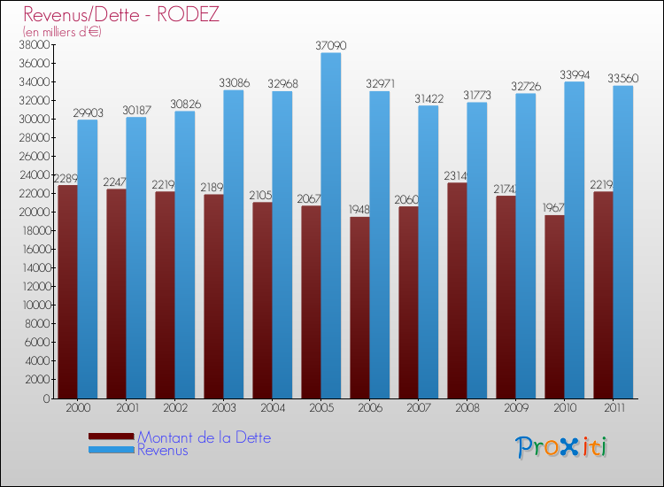 Comparaison de la dette et des revenus pour RODEZ de 2000 à 2011