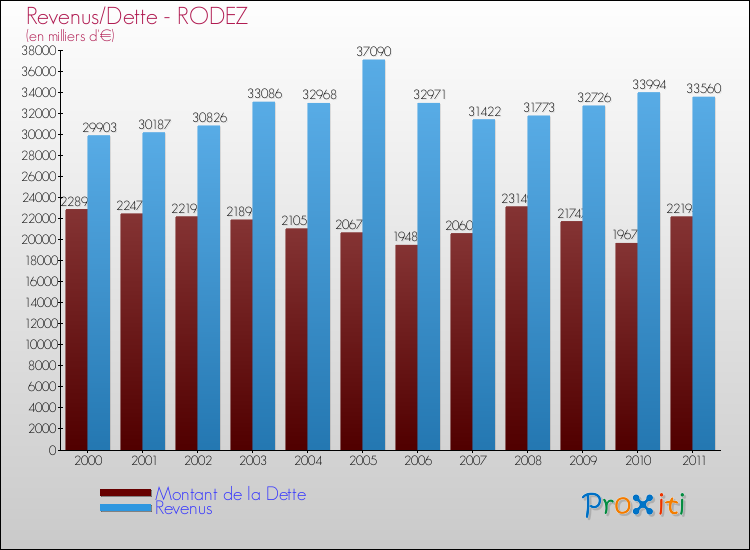 Evolution comparée de la dette et des revenus pour la commune de RODEZ de 2000 à 2011 Comparaison de la dette et des revenus pour RODEZ de 2000 à 2011
