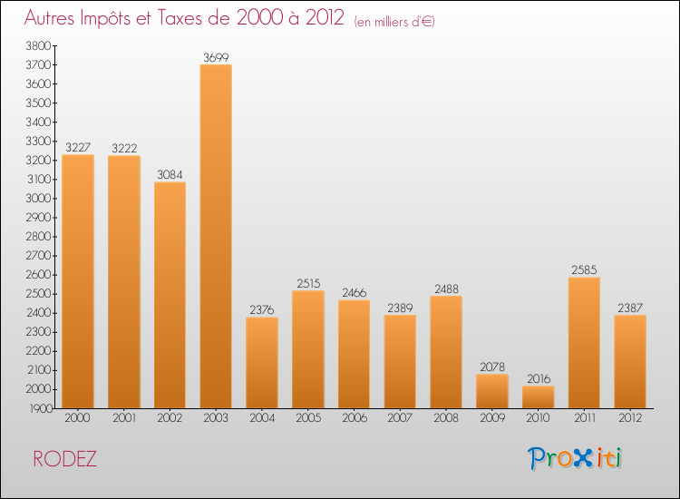 Evolution du montant des autres Impôts et Taxes pour RODEZ de 2000 à 2012