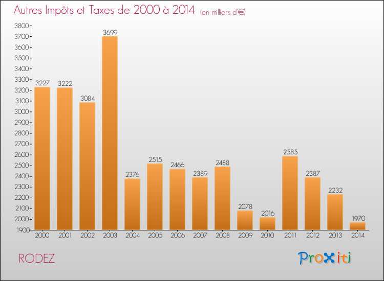 Evolution du montant des autres Impôts et Taxes pour RODEZ de 2000 à 2014