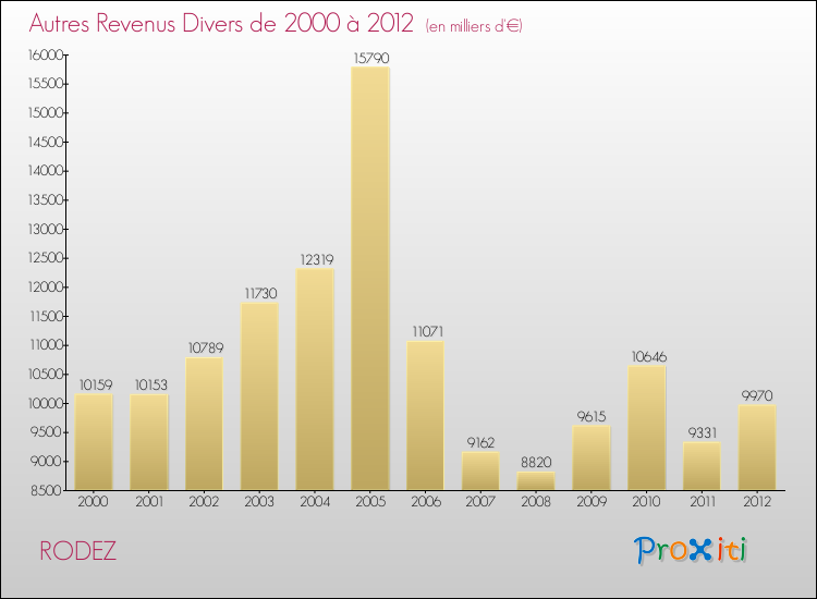 Evolution du montant des autres Revenus Divers pour RODEZ de 2000 à 2012