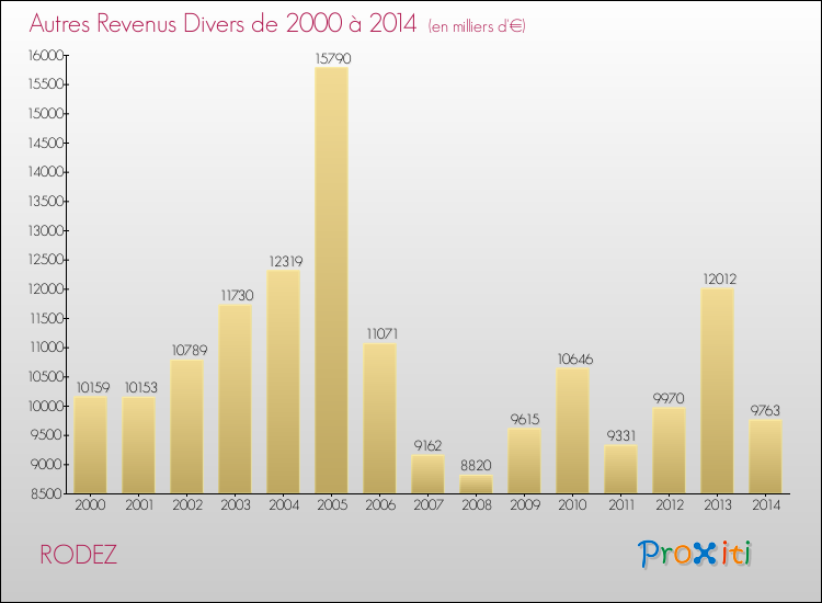 Evolution du montant des autres Revenus Divers pour RODEZ de 2000 à 2014