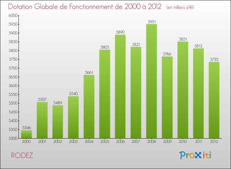 Evolution du montant de la Dotation Globale de Fonctionnement pour RODEZ de 2000 à 2012