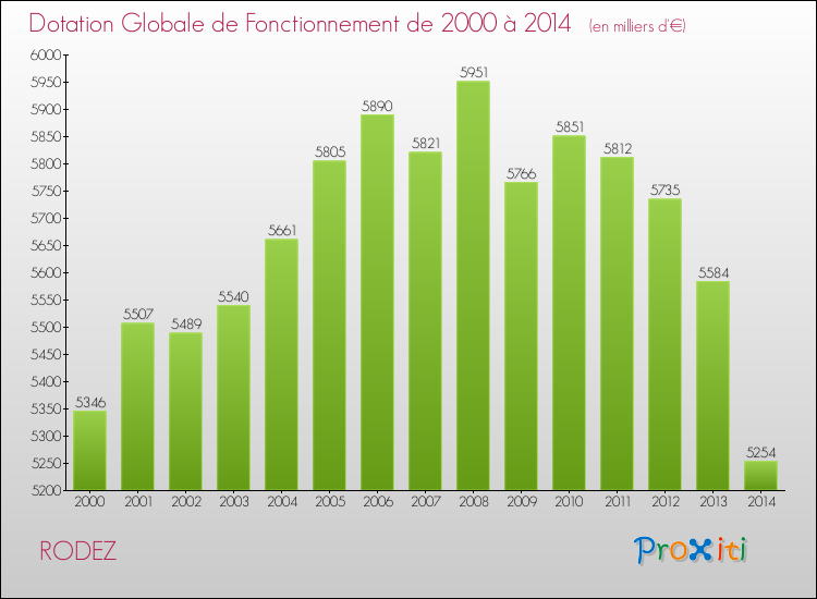 Evolution du montant de la Dotation Globale de Fonctionnement pour RODEZ de 2000 à 2014