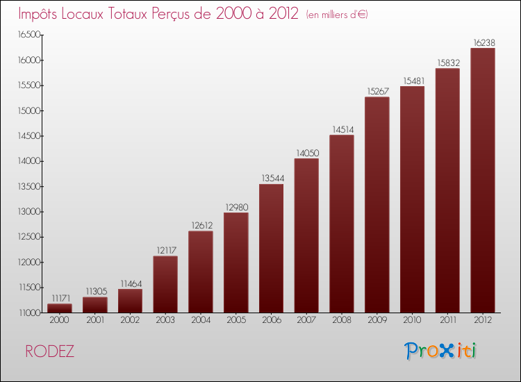 Evolution des Impôts Locaux pour RODEZ de 2000 à 2012