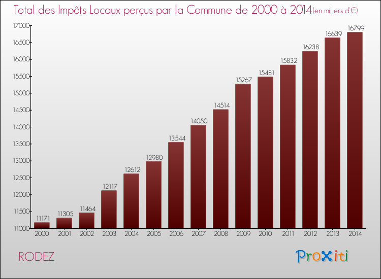 Evolution des Impôts Locaux pour RODEZ de 2000 à 2014