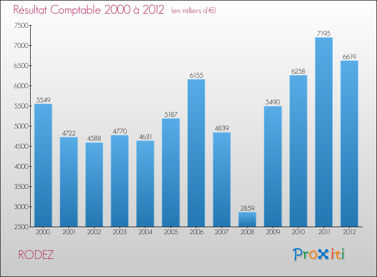 Evolution du résultat comptable pour RODEZ de 2000 à 2012