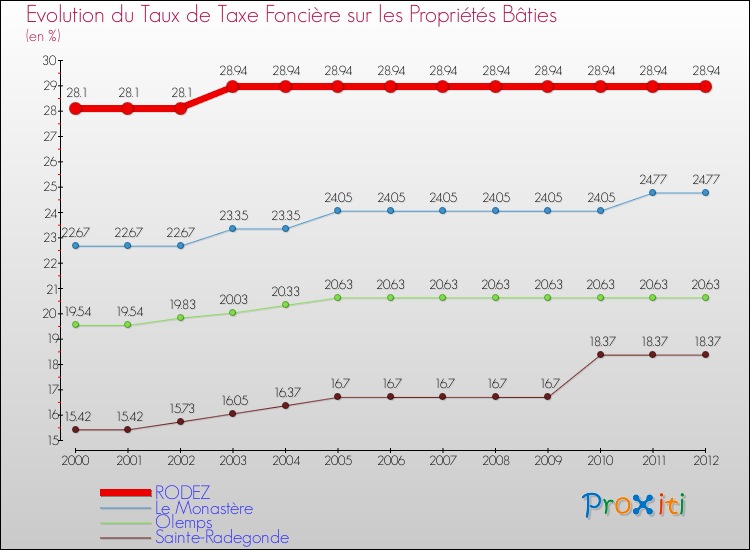 Evolution du taux de la taxe foncière sur le bati pour RODEZ et les communes proches de 2000 à 2012 Comparaison des taux de taxe foncière sur le bati pour RODEZ et les communes voisines de 2000 à 2012