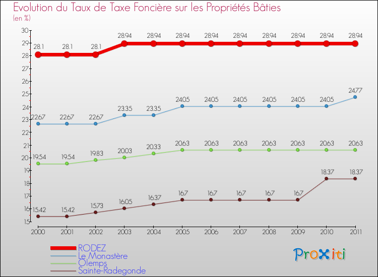 Evolution du taux de la taxe foncière sur le bati pour RODEZ et les communes proches Comparaison des taux de taxe foncière sur le bati pour RODEZ et les communes voisines