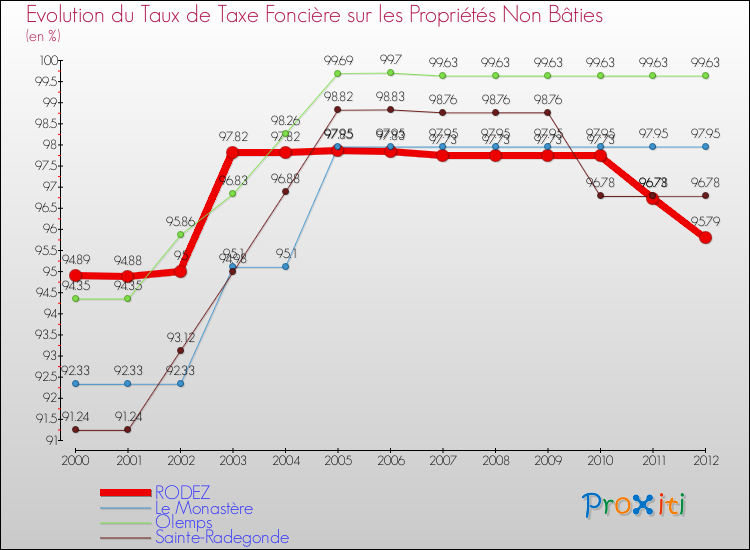 Evolution du taux de la taxe foncière sur les immeubles et terrains non batis pour RODEZ et les communes proches de 2000 à 2012 Comparaison des taux de la taxe foncière sur les immeubles et terrains non batis pour RODEZ et les communes voisines de 2000 à 2012