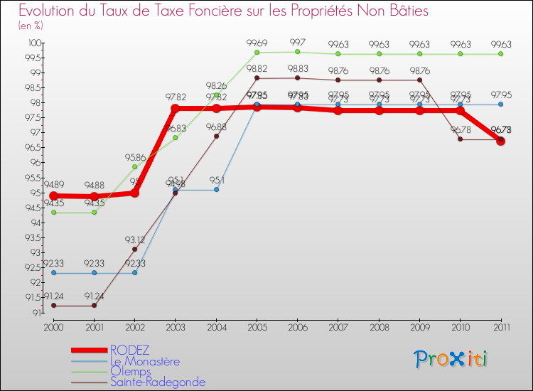 Evolution du taux de la taxe foncière sur les immeubles et terrains non batis pour RODEZ et les communes proches Comparaison des taux de la taxe foncière sur les immeubles et terrains non batis pour RODEZ et les communes voisines