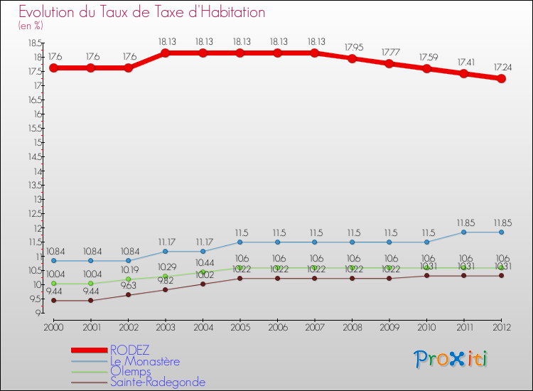 Evolution du taux de la taxe d'habitation pour RODEZ et les communes proches Comparaison des taux de la taxe d'habitation pour RODEZ et les communes voisines
