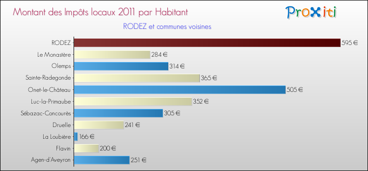 Montant des impôts locaux par Habitant pour RODEZ et les communes proches Comparaison des impôts locaux par habitant pour RODEZ et les communes voisines