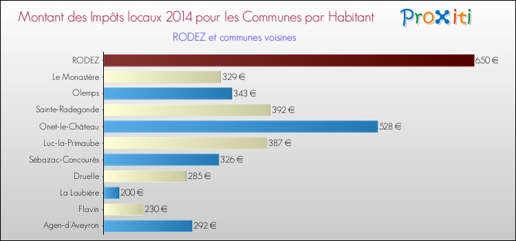 Comparaison des impôts locaux par habitant pour RODEZ et les communes voisines en 2014