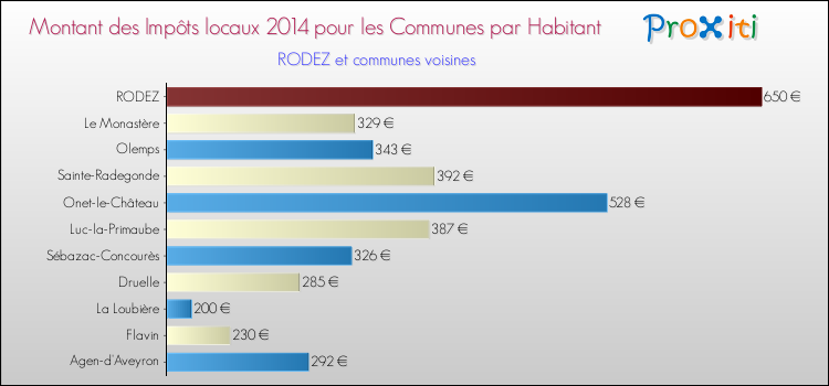 Montant des impôts locaux par Habitant pour RODEZ et les communes proches en 2014 Comparaison des impôts locaux par habitant pour RODEZ et les communes voisines en 2014