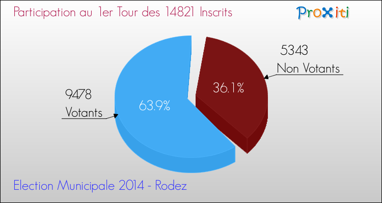 Elections Municipales 2014 - Participation au 1er Tour pour la commune de Rodez