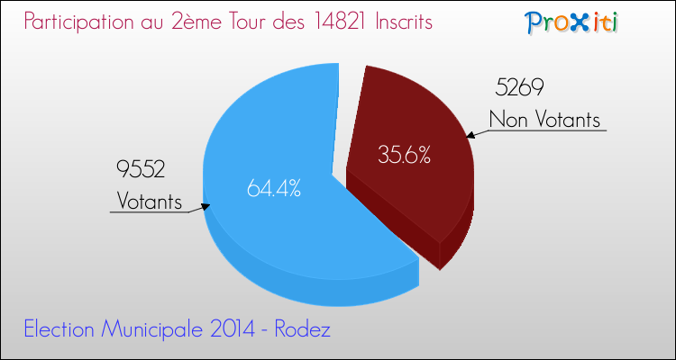 Elections Municipales 2014 - Participation au 2ème Tour pour la commune de Rodez