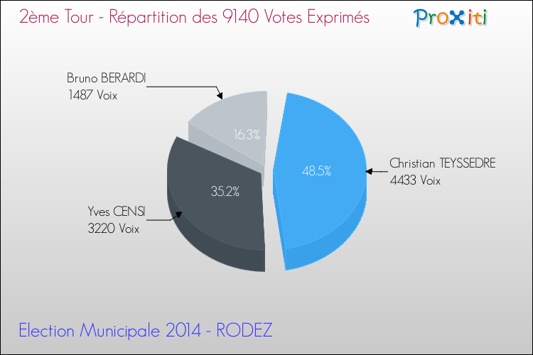 Répartition des votes exprimés au 2ème Tour des Elections Municipales 2014 de la commune de RODEZ Elections Municipales 2014 - Répartition des votes exprimés au 2ème Tour pour la commune de RODEZ