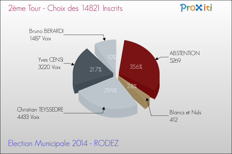 Elections Municipales 2014 - Résultats par rapport aux inscrits au 2ème Tour pour la commune de RODEZ