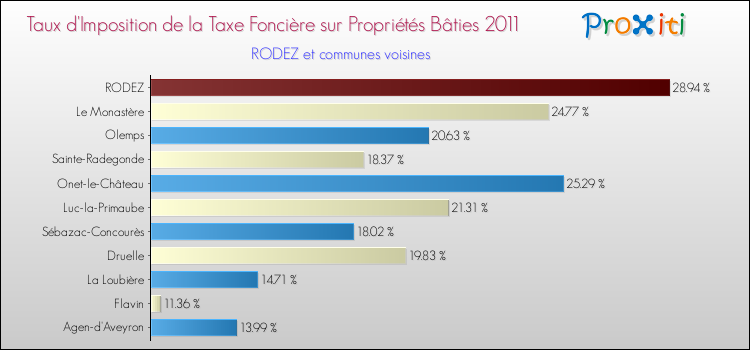 Comparaison des taux d'imposition de la taxe foncière sur le bati 2011 pour RODEZ et les communes voisines