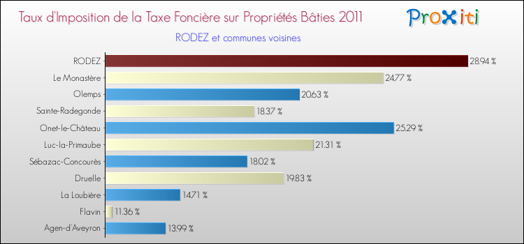 Taux d'imposition de la taxe foncière sur le bati 2011 pour RODEZ et les communes proches Comparaison des taux d'imposition de la taxe foncière sur le bati 2011 pour RODEZ et les communes voisines