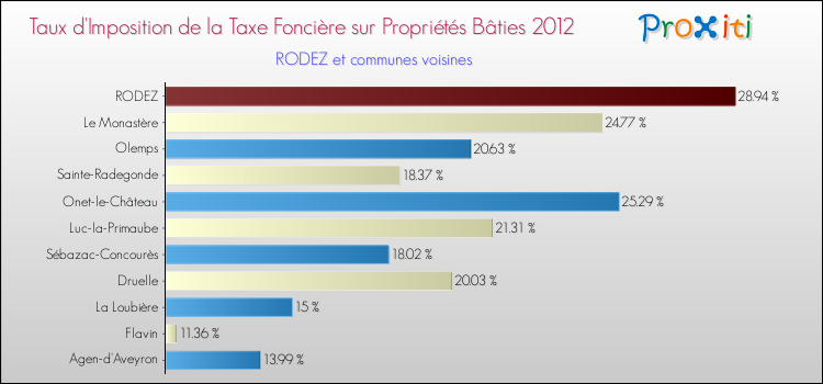 Taux d'imposition de la taxe foncière sur le bati 2012 pour RODEZ et les communes proches Comparaison des taux d'imposition de la taxe foncière sur le bati 2012 pour RODEZ et les communes voisines