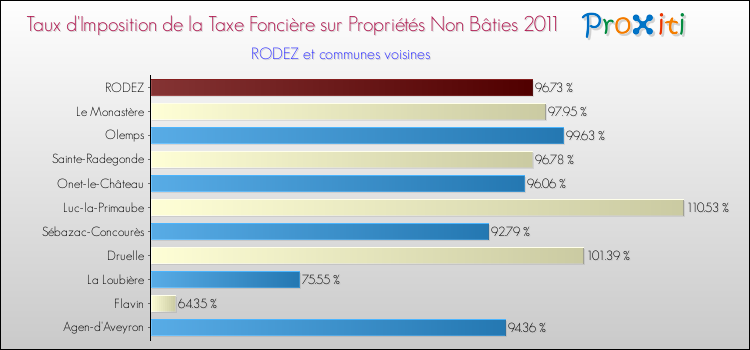 Taux d'imposition de la taxe foncière sur les immeubles et terrains non batis 2011 pour RODEZ et les communes proches Comparaison des taux d'imposition de la taxe foncière sur les immeubles et terrains non batis 2011 pour RODEZ et les communes voisines