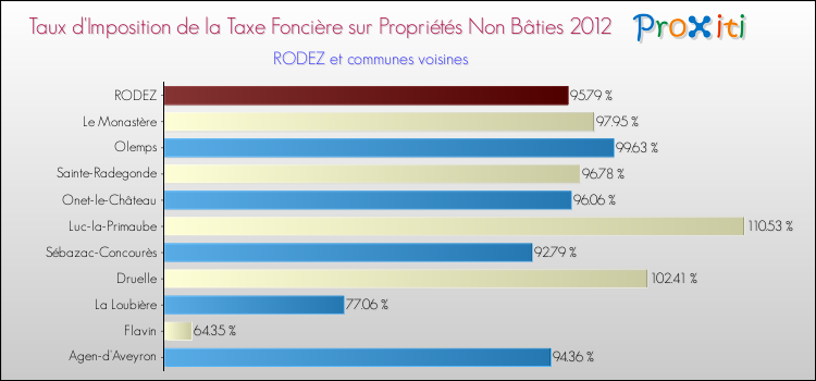 Taux d'imposition de la taxe foncière sur les immeubles et terrains non batis 2012 pour RODEZ et les communes proches Comparaison des taux d'imposition de la taxe foncière sur les immeubles et terrains non batis 2012 pour RODEZ et les communes voisines