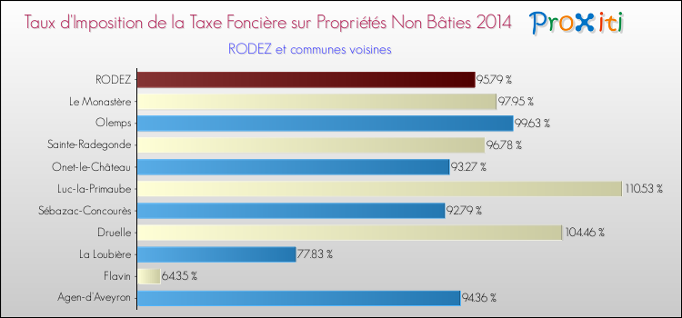 Comparaison des taux d'imposition de la taxe foncière sur les immeubles et terrains non batis 2014 pour RODEZ et les communes voisines