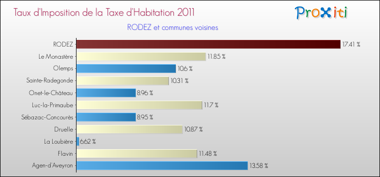 Taux d'imposition de la taxe d'habitation 2011 pour RODEZ et les communes proches Comparaison des taux d'imposition de la taxe d'habitation 2011 pour RODEZ et les communes voisines