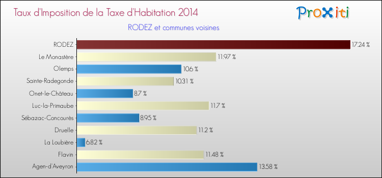 Comparaison des taux d'imposition de la taxe d'habitation 2014 pour RODEZ et les communes voisines