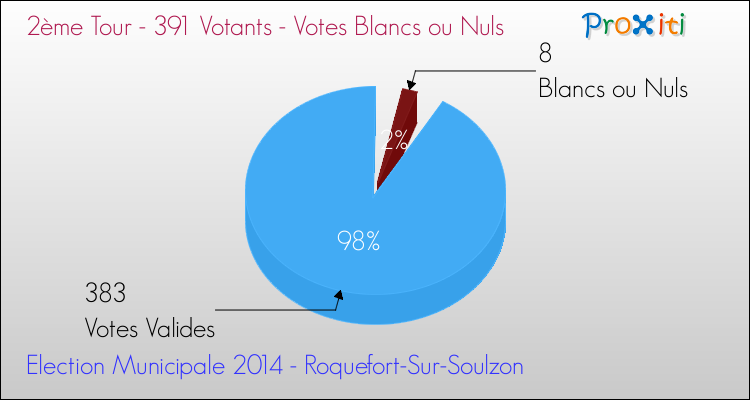 Votes blancs ou nuls au 2ème Tour des Elections Municipales 2014 de la commune de Roquefort-Sur-Soulzon Elections Municipales 2014 - Votes blancs ou nuls au 2ème Tour pour la commune de Roquefort-Sur-Soulzon