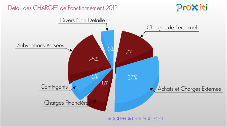 Décomposition des Charges de Fonctionnement 2012 de la commune de ROQUEFORT-SUR-SOULZON Charges de Fonctionnement 2012 pour la commune de ROQUEFORT-SUR-SOULZON