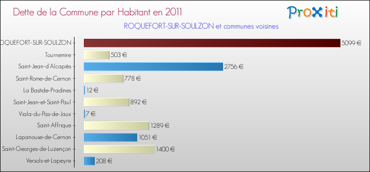 Dette par habitant de la commune en 2011 pour ROQUEFORT-SUR-SOULZON et les communes proches Comparaison de la dette par habitant de la commune en 2011 pour ROQUEFORT-SUR-SOULZON et les communes voisines