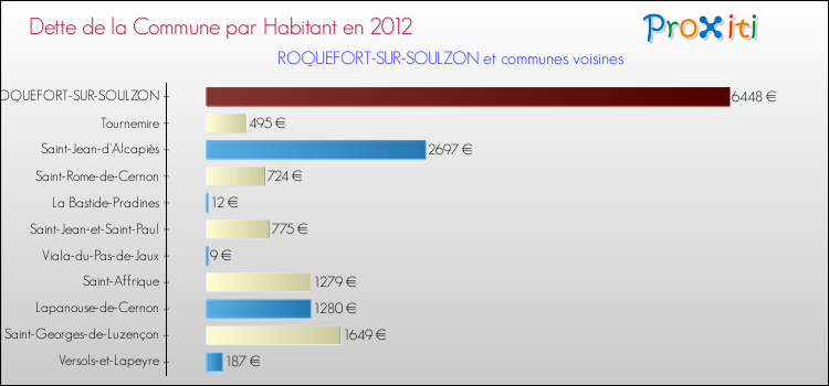 Dette par habitant de la commune en 2012 pour ROQUEFORT-SUR-SOULZON et les communes proches Comparaison de la dette par habitant de la commune en 2012 pour ROQUEFORT-SUR-SOULZON et les communes voisines